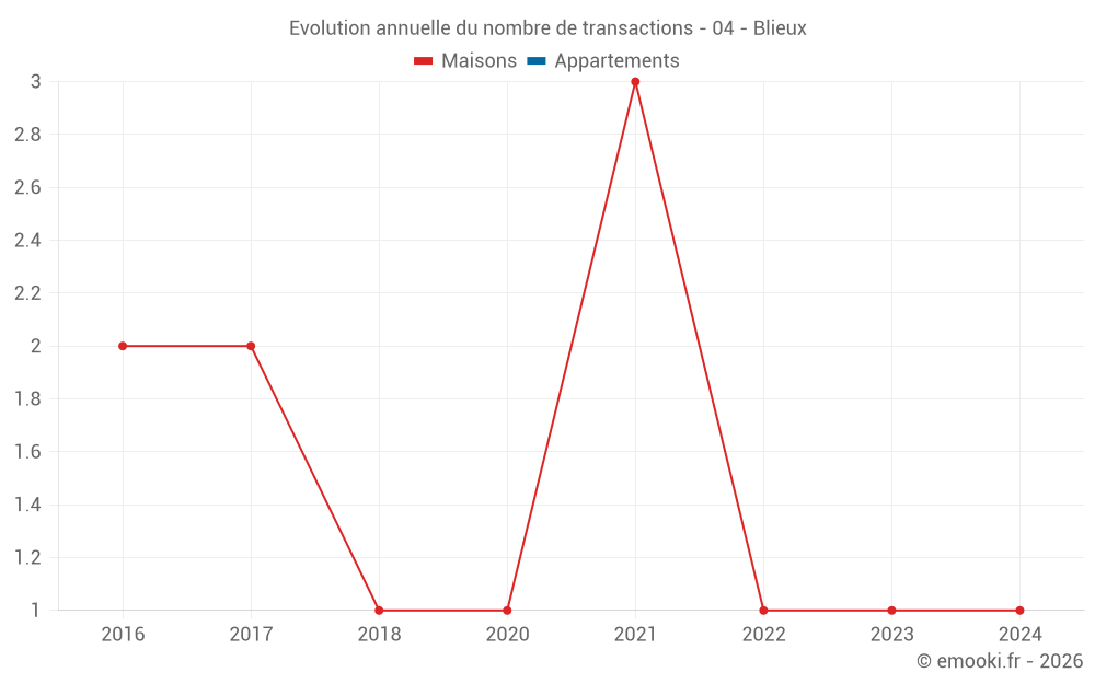 Evolution annuelle du nombre de transactions - 04 - Blieux