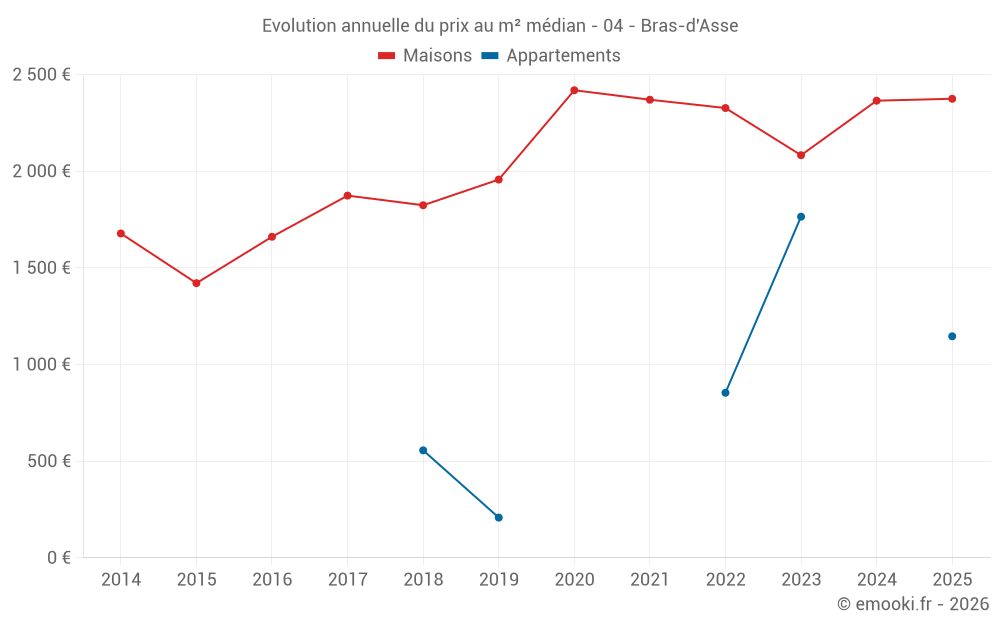 Evolution annuelle du prix au m² médian - 04 - Bras-d'Asse