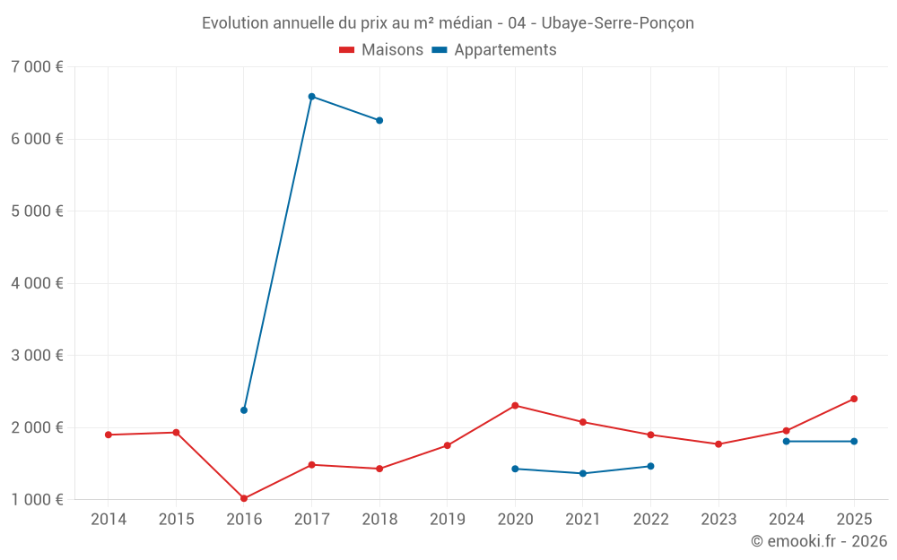 Evolution annuelle du prix au m² médian - 04 - Ubaye-Serre-Ponçon