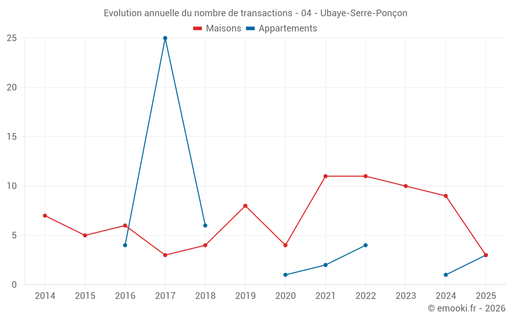 Evolution annuelle du nombre de transactions - 04 - Ubaye-Serre-Ponçon