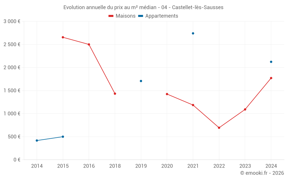 Evolution annuelle du prix au m² médian - 04 - Castellet-lès-Sausses