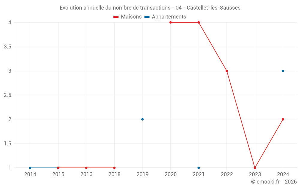 Evolution annuelle du nombre de transactions - 04 - Castellet-lès-Sausses