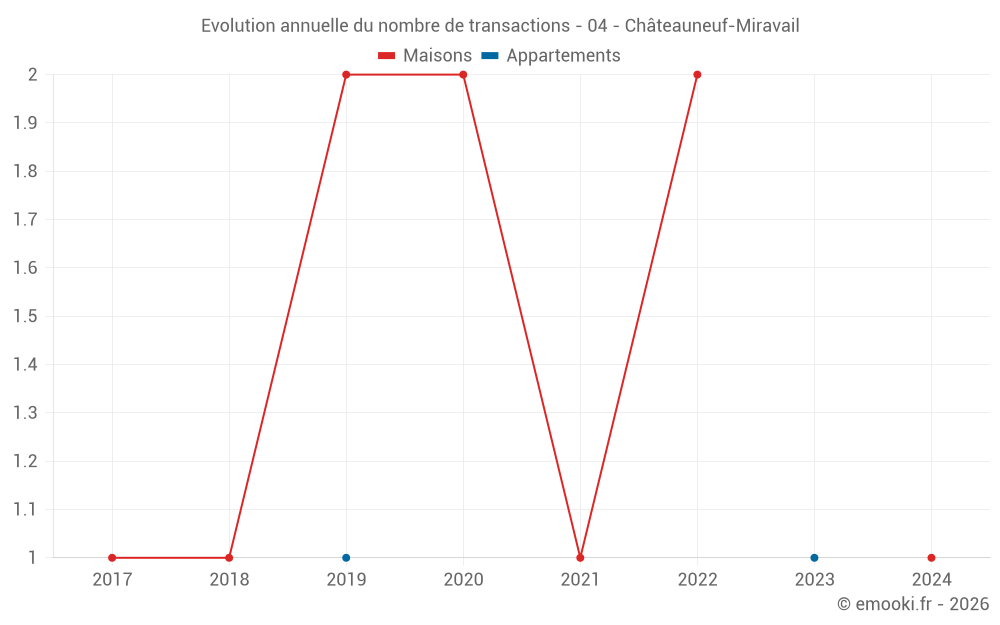 Evolution annuelle du nombre de transactions - 04 - Châteauneuf-Miravail