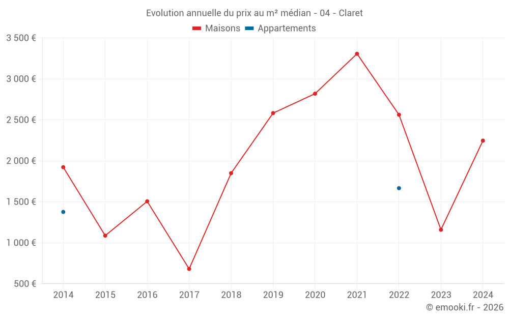 Evolution annuelle du prix au m² médian - 04 - Claret