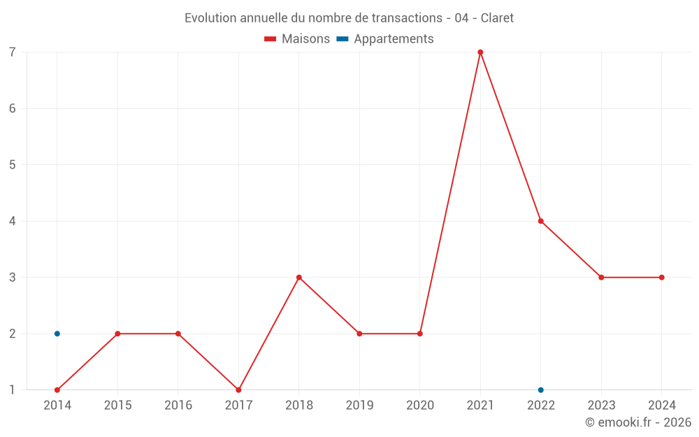 Evolution annuelle du nombre de transactions - 04 - Claret