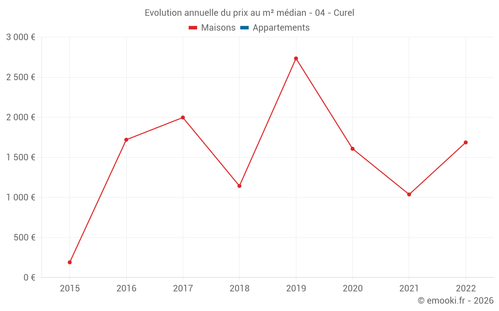 Evolution annuelle du prix au m² médian - 04 - Curel