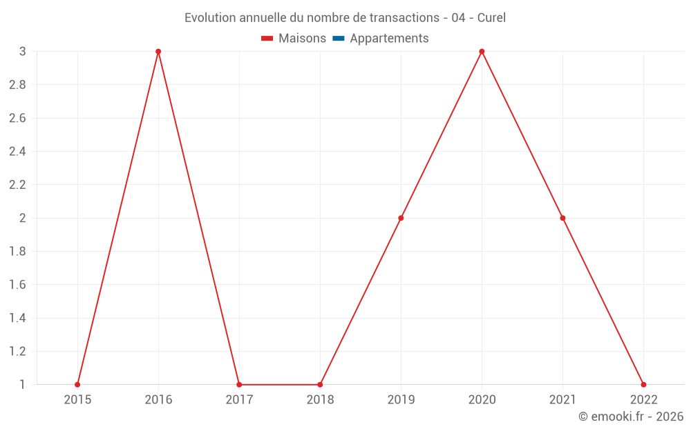 Evolution annuelle du nombre de transactions - 04 - Curel
