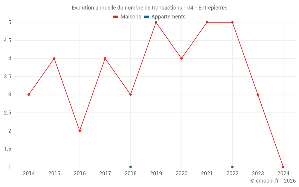 Evolution annuelle du nombre de transactions - 04 - Entrepierres