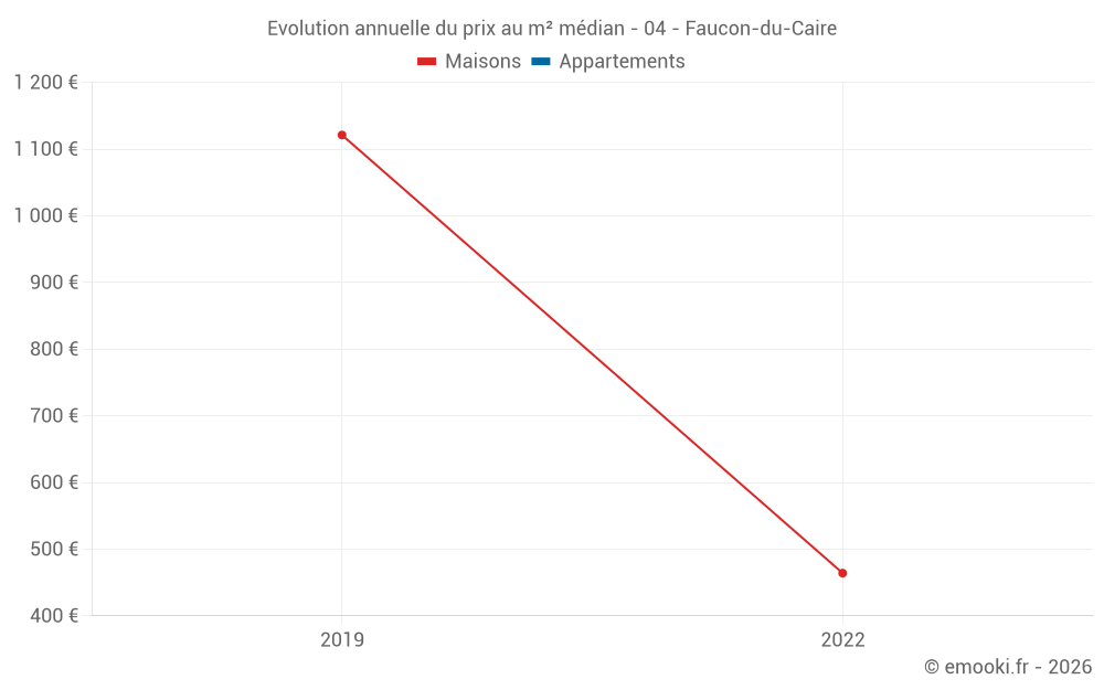 Evolution annuelle du prix au m² médian - 04 - Faucon-du-Caire