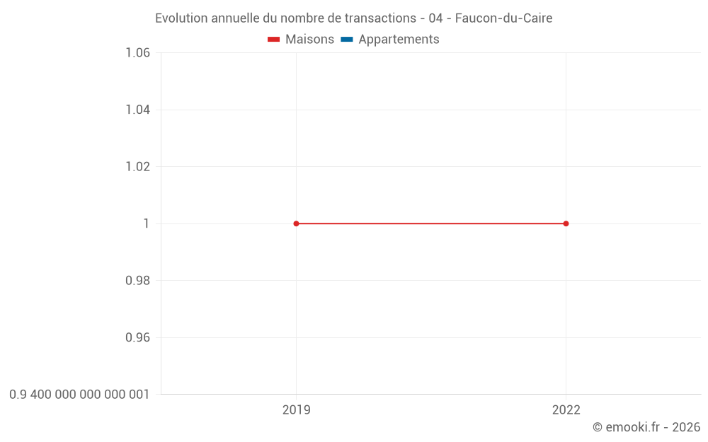 Evolution annuelle du nombre de transactions - 04 - Faucon-du-Caire