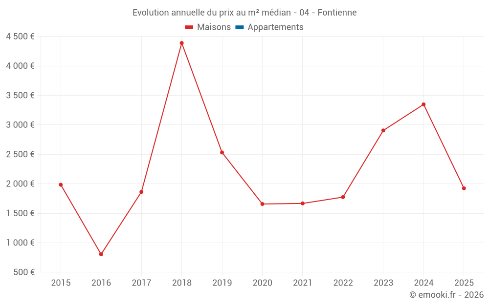 Evolution annuelle du prix au m² médian - 04 - Fontienne
