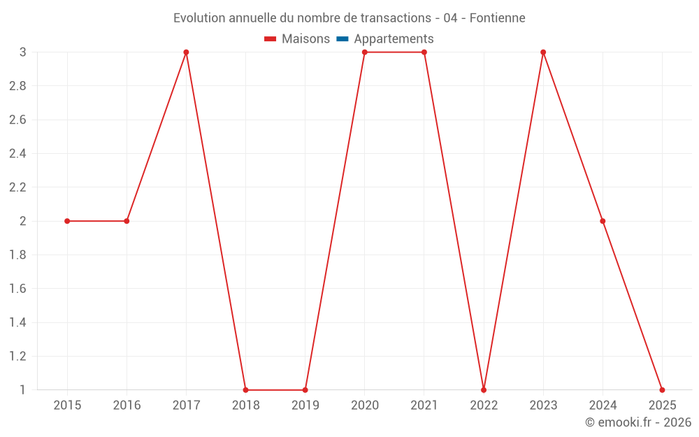 Evolution annuelle du nombre de transactions - 04 - Fontienne