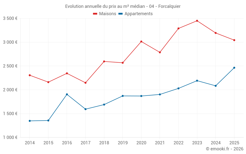 Evolution annuelle du prix au m² médian - 04 - Forcalquier
