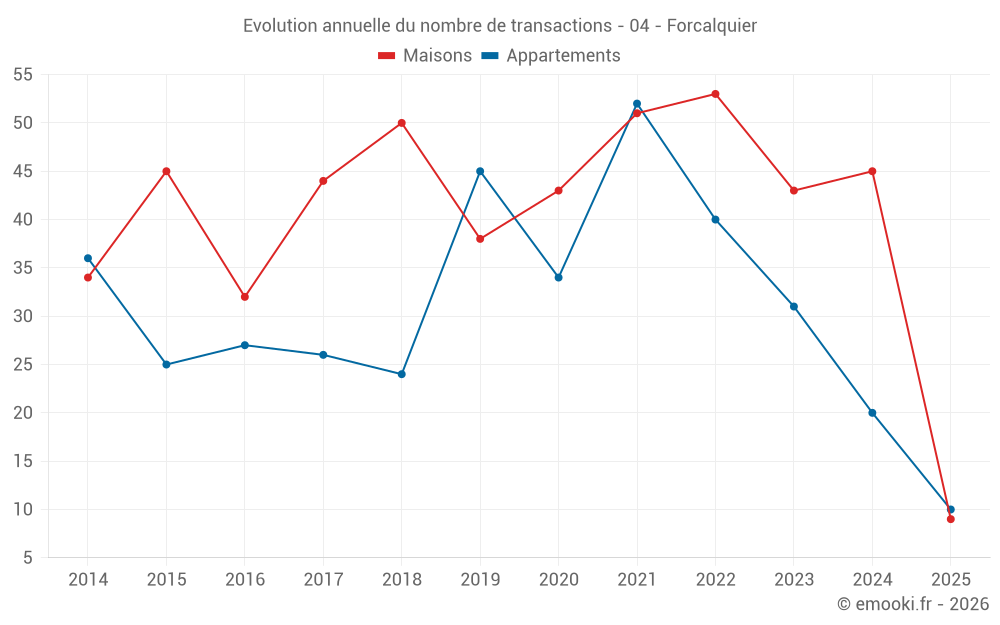 Evolution annuelle du nombre de transactions - 04 - Forcalquier