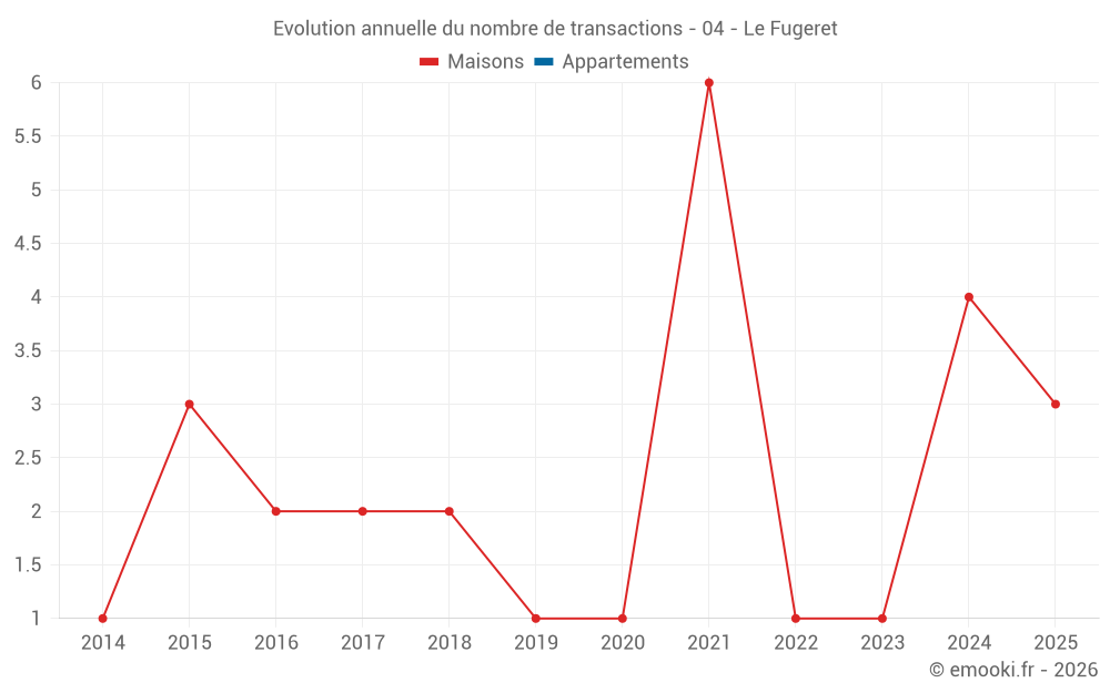 Evolution annuelle du nombre de transactions - 04 - Le Fugeret