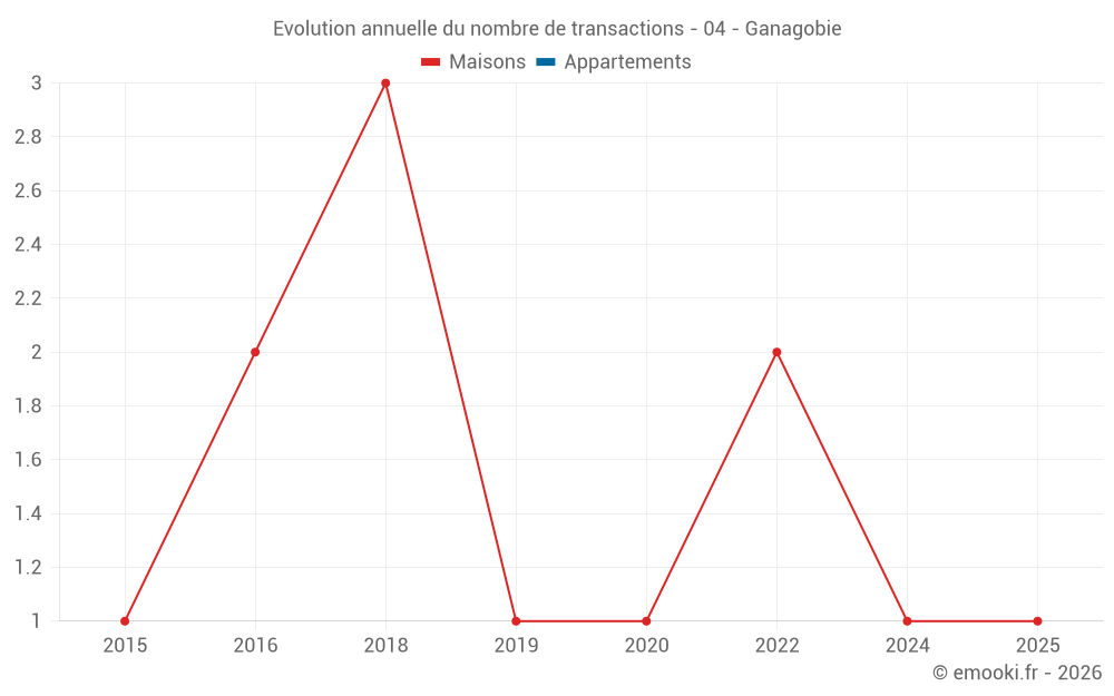 Evolution annuelle du nombre de transactions - 04 - Ganagobie