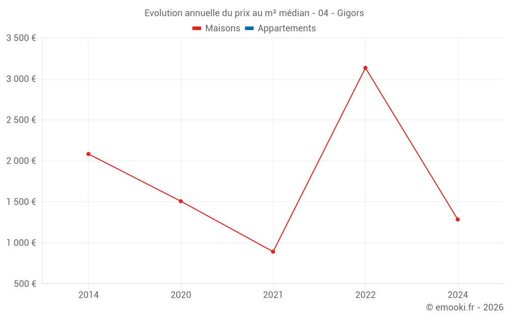 Evolution annuelle du prix au m² médian - 04 - Gigors