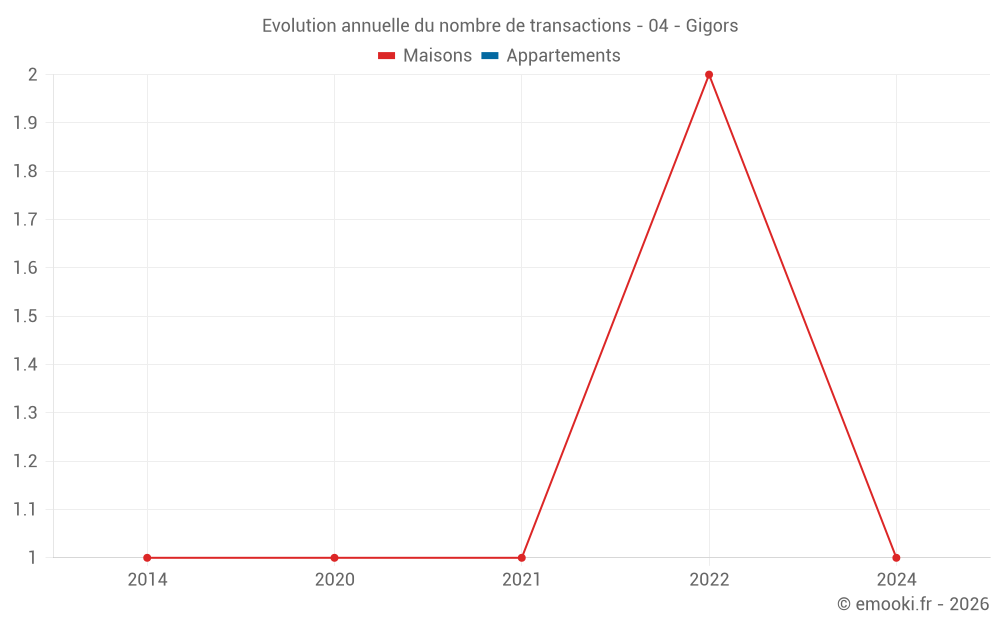 Evolution annuelle du nombre de transactions - 04 - Gigors