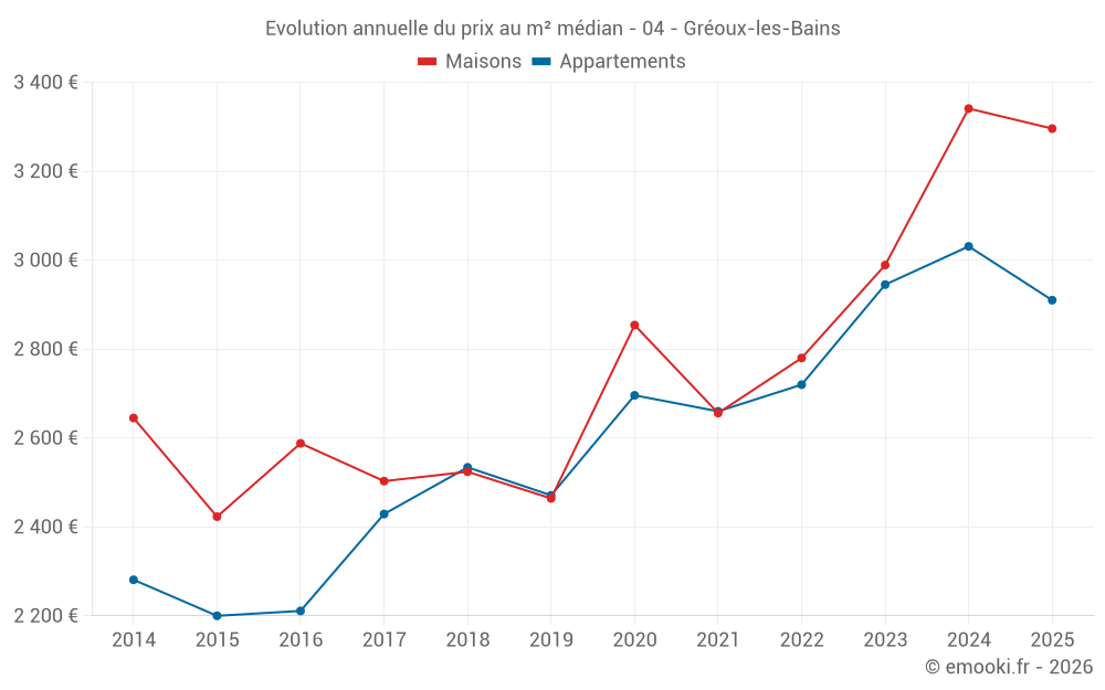 Evolution annuelle du prix au m² médian - 04 - Gréoux-les-Bains