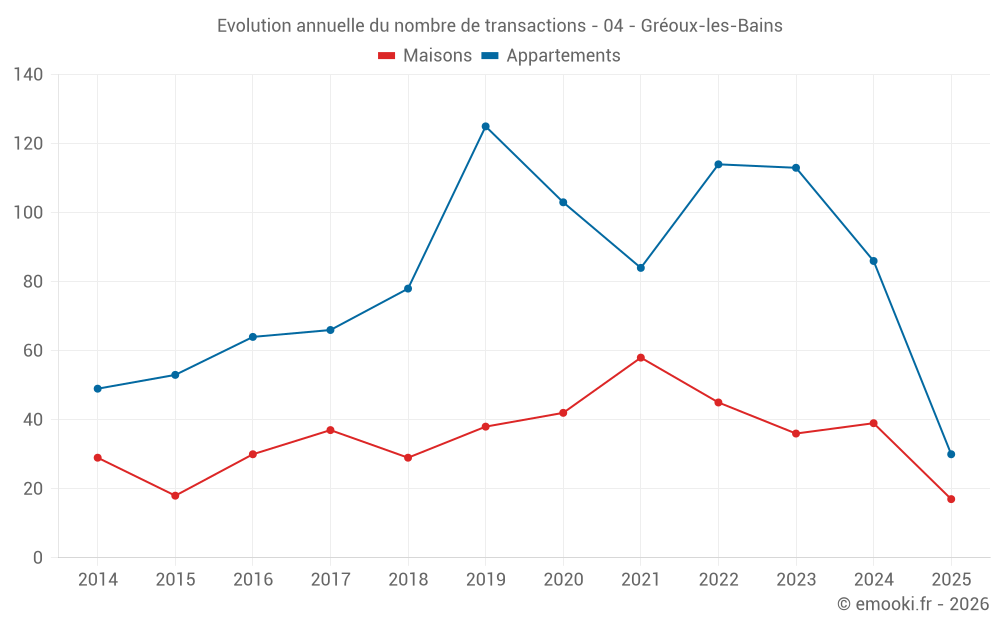 Evolution annuelle du nombre de transactions - 04 - Gréoux-les-Bains