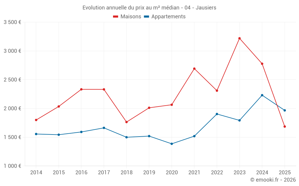 Evolution annuelle du prix au m² médian - 04 - Jausiers