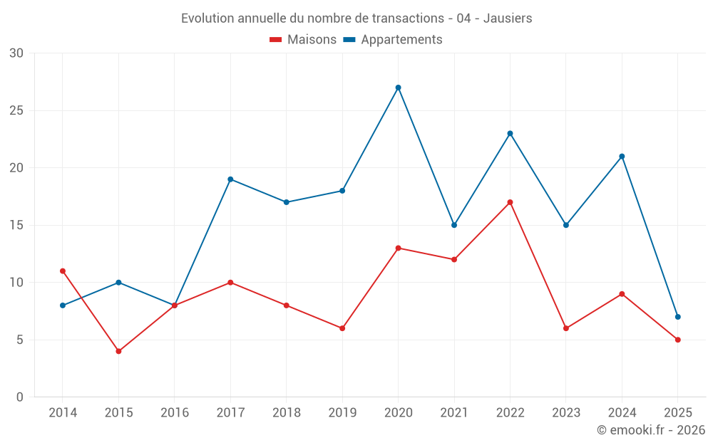 Evolution annuelle du nombre de transactions - 04 - Jausiers