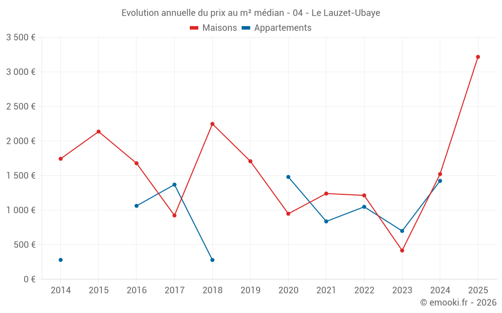 Evolution annuelle du prix au m² médian - 04 - Le Lauzet-Ubaye