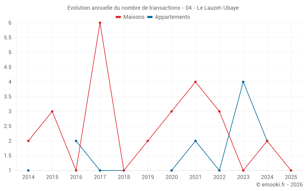 Evolution annuelle du nombre de transactions - 04 - Le Lauzet-Ubaye