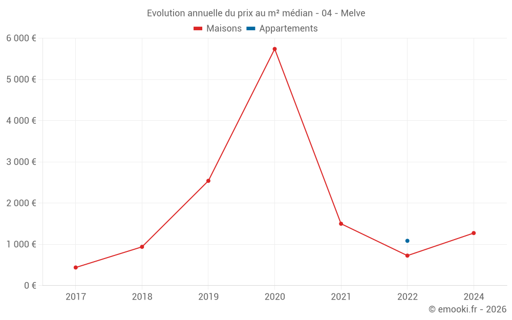 Evolution annuelle du prix au m² médian - 04 - Melve