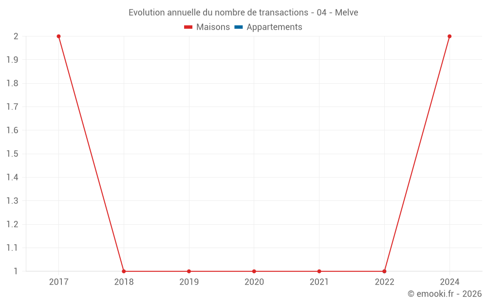 Evolution annuelle du nombre de transactions - 04 - Melve