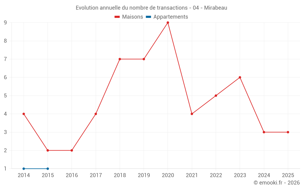 Evolution annuelle du nombre de transactions - 04 - Mirabeau
