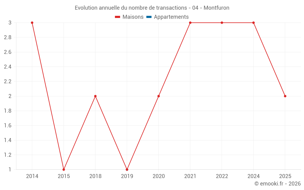 Evolution annuelle du nombre de transactions - 04 - Montfuron