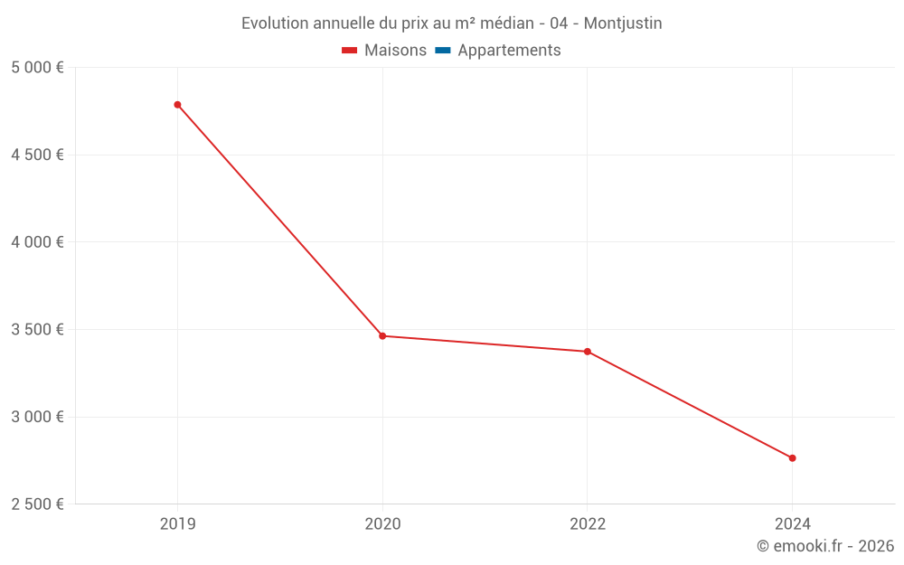 Evolution annuelle du prix au m² médian - 04 - Montjustin