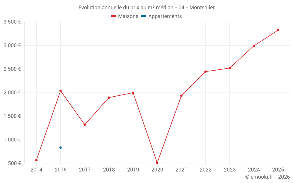 Evolution annuelle du prix au m² médian - 04 - Montsalier