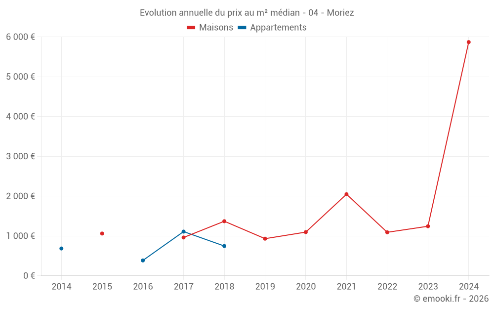 Evolution annuelle du prix au m² médian - 04 - Moriez