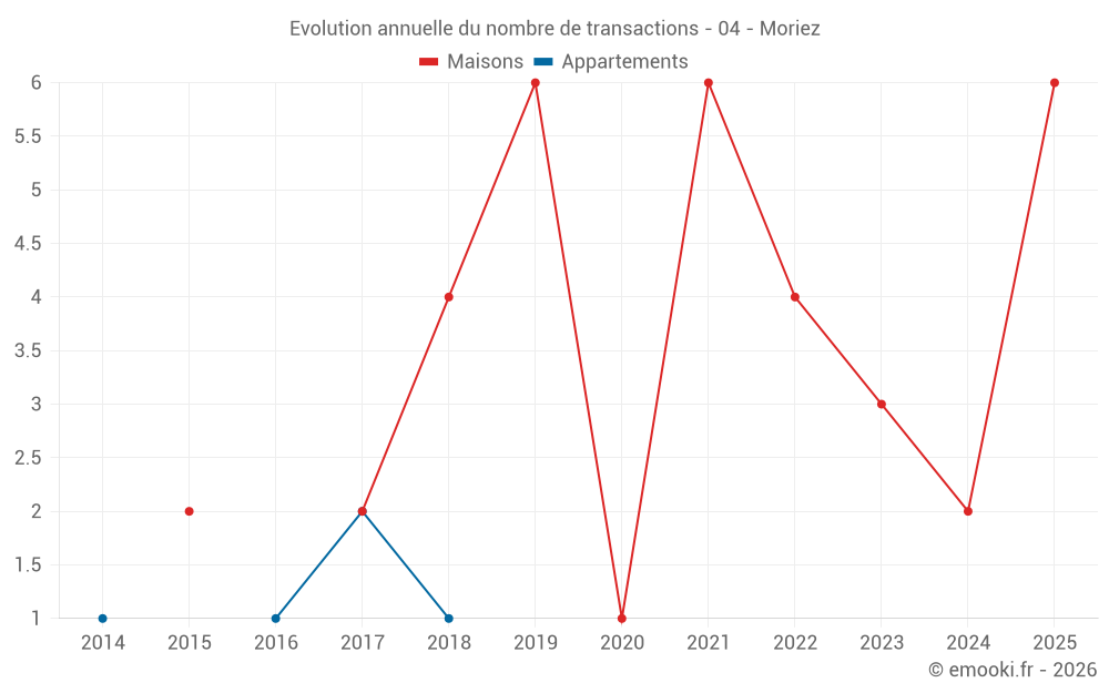 Evolution annuelle du nombre de transactions - 04 - Moriez