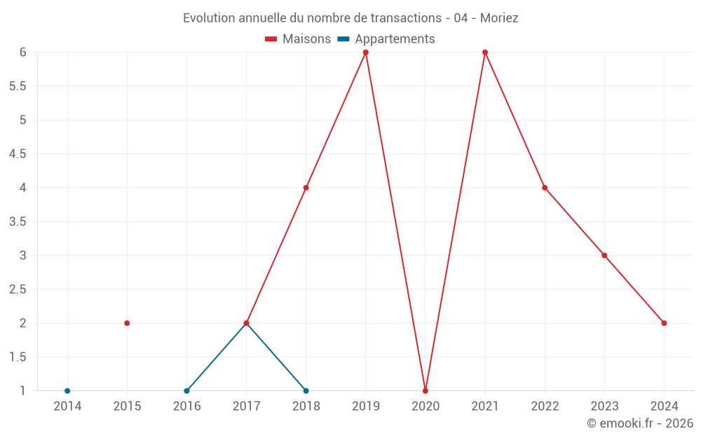 Evolution annuelle du nombre de transactions - 04 - Moriez