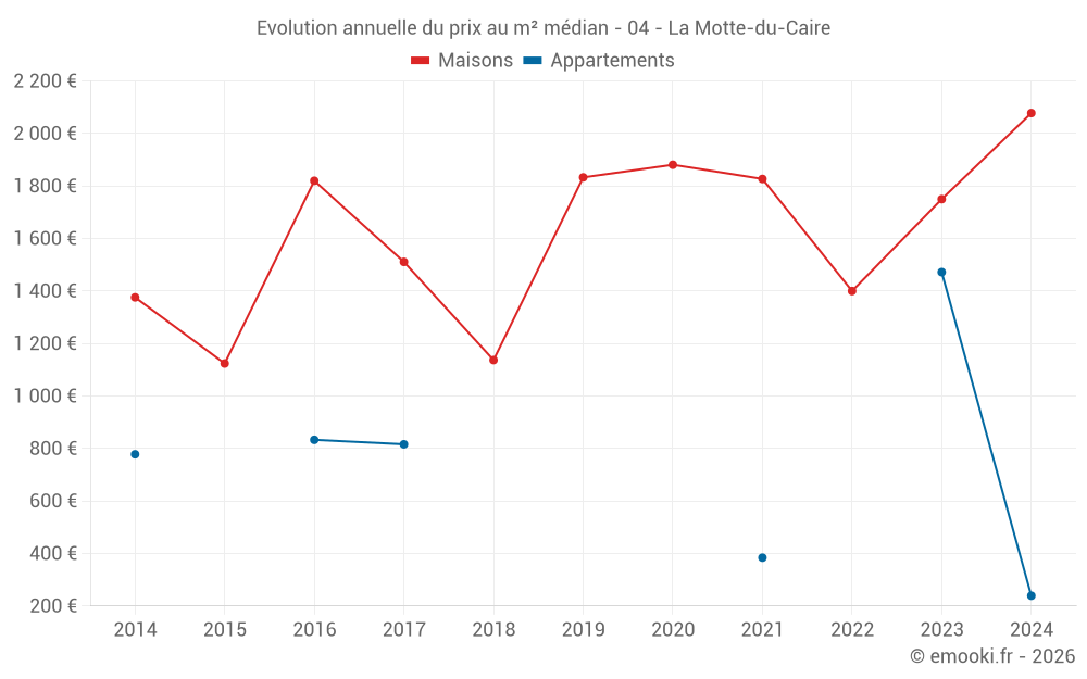 Evolution annuelle du prix au m² médian - 04 - La Motte-du-Caire