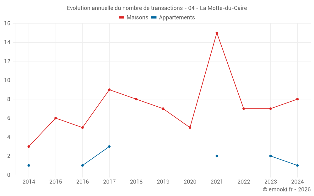 Evolution annuelle du nombre de transactions - 04 - La Motte-du-Caire