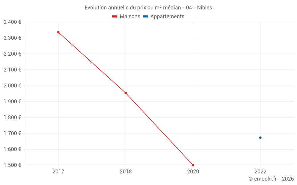 Evolution annuelle du prix au m² médian - 04 - Nibles