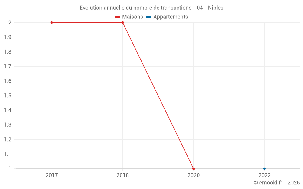 Evolution annuelle du nombre de transactions - 04 - Nibles
