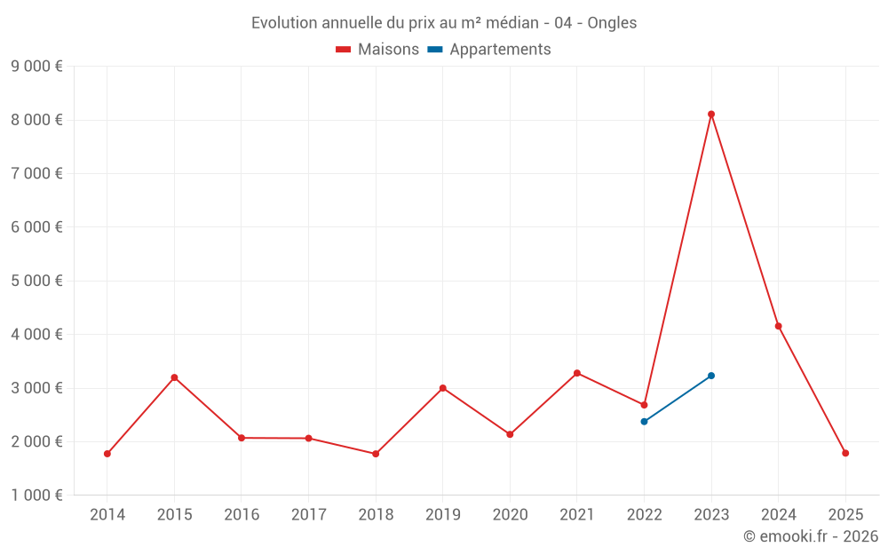 Evolution annuelle du prix au m² médian - 04 - Ongles