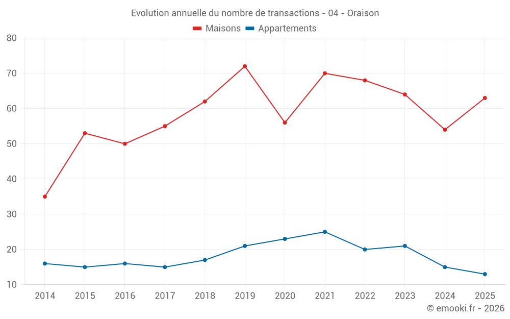 Evolution annuelle du nombre de transactions - 04 - Oraison