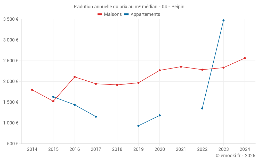 Evolution annuelle du prix au m² médian - 04 - Peipin