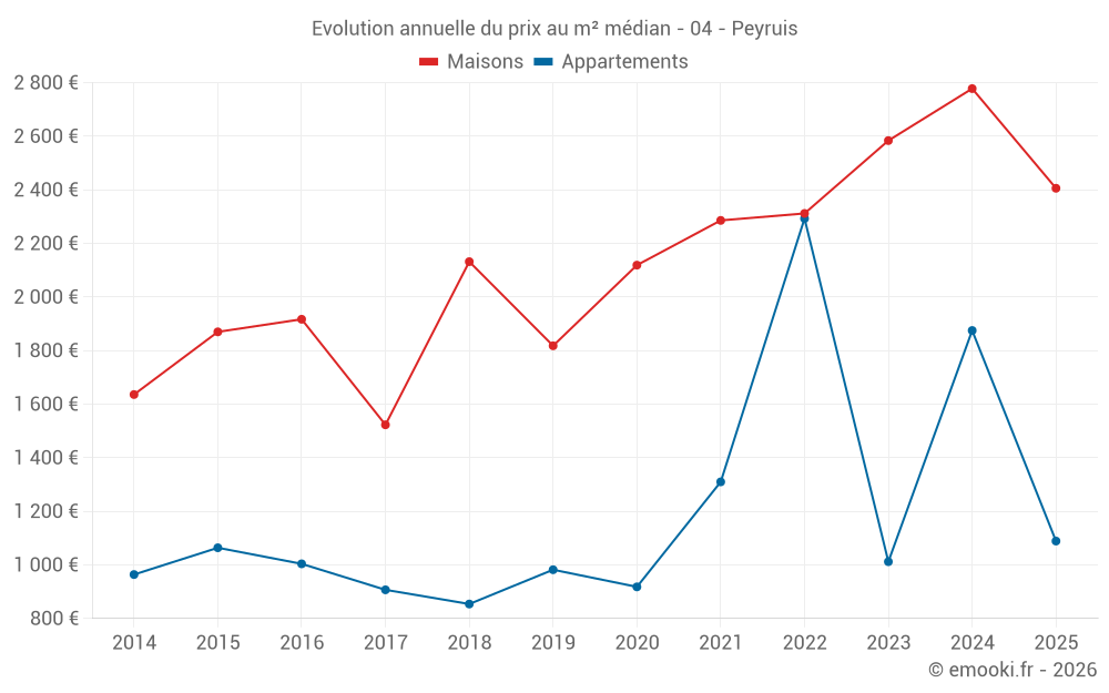 Evolution annuelle du prix au m² médian - 04 - Peyruis