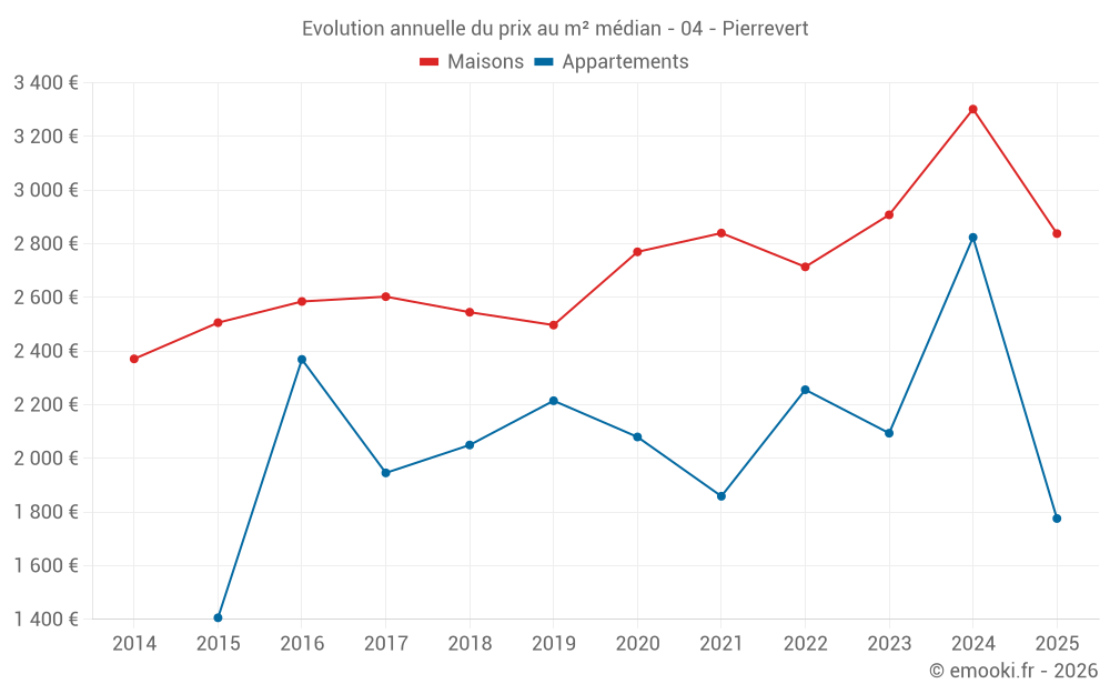 Evolution annuelle du prix au m² médian - 04 - Pierrevert
