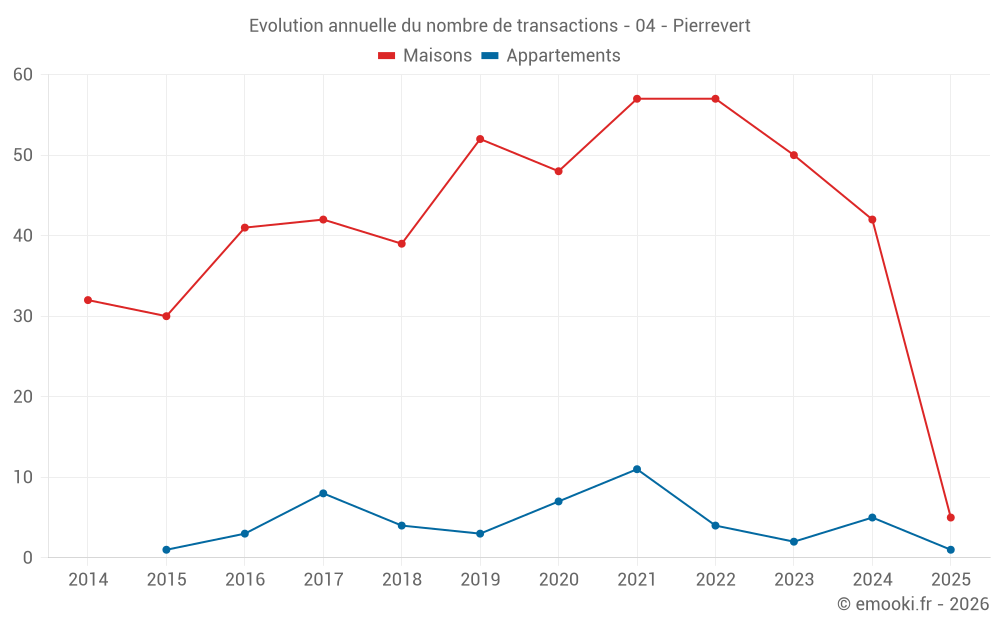 Evolution annuelle du nombre de transactions - 04 - Pierrevert