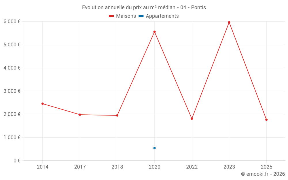 Evolution annuelle du prix au m² médian - 04 - Pontis