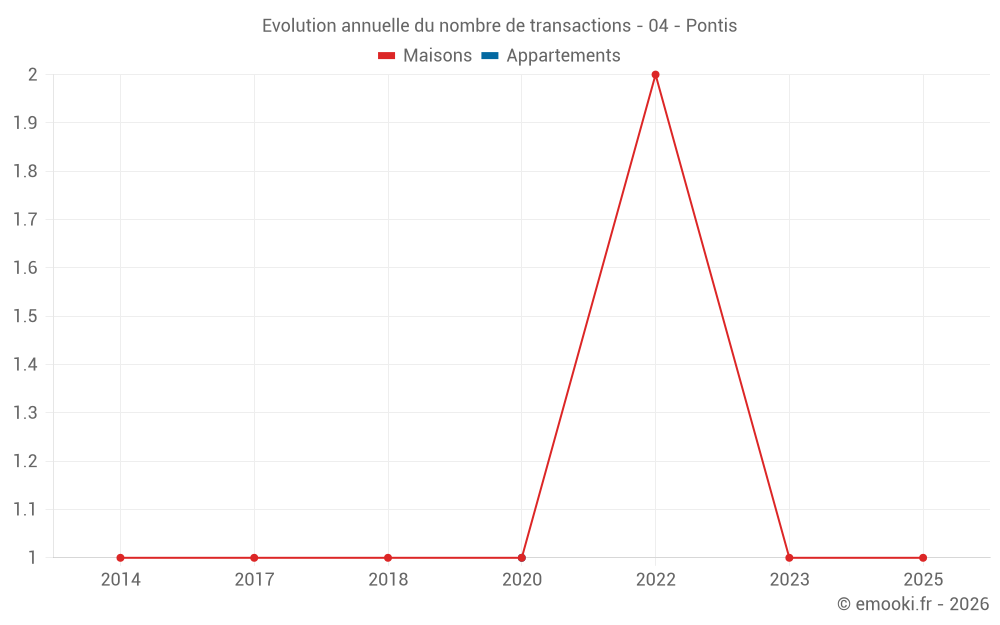 Evolution annuelle du nombre de transactions - 04 - Pontis