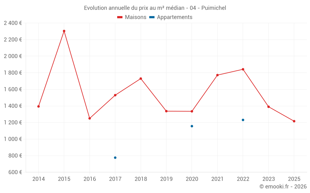 Evolution annuelle du prix au m² médian - 04 - Puimichel